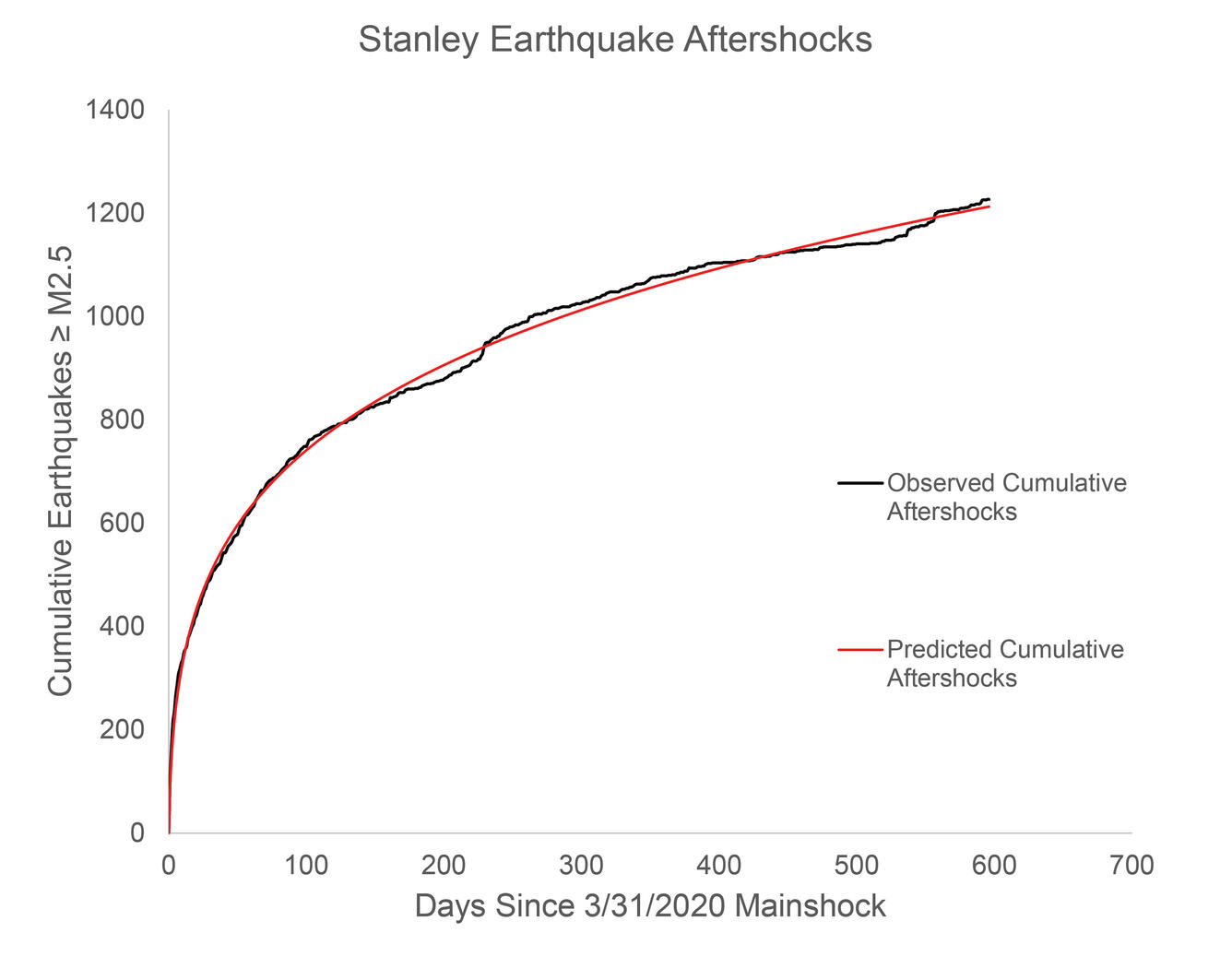 Cumulative number of aftershocks greater than magnitude 2.5 following the 2020 magnitude 6.5 Stanley earthquake