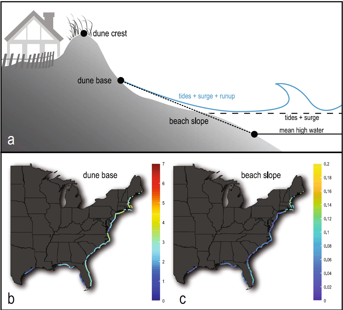 A series of 3 figures showing beach slope, dune crest and potential storm water levels on a beach and on the eastern US coast