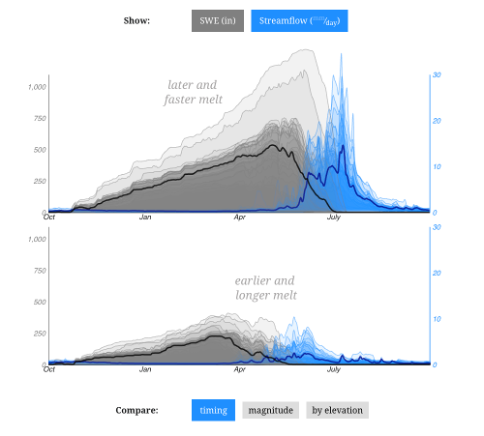 Line graph showing streamflow and SWE, with shaded peaks in blue and grey. 