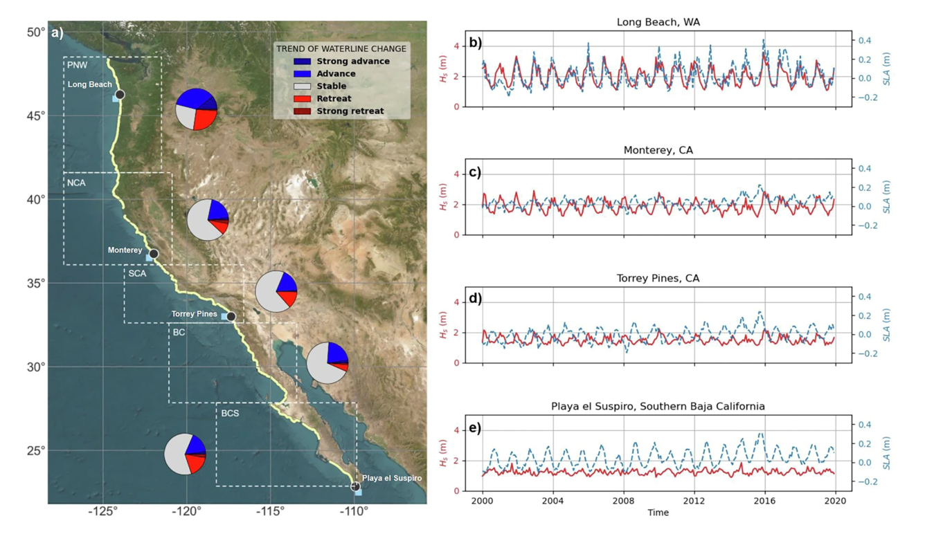 Map of the North American West Coast with charts showing hydrodynamic forcings and beach morphology states