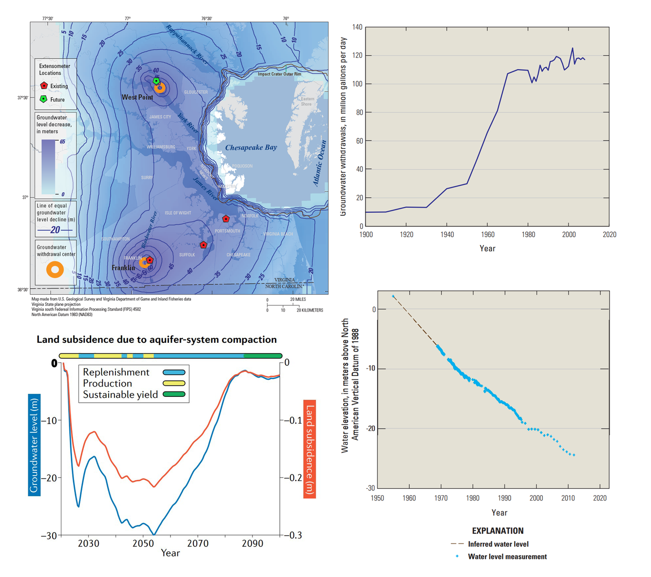 USGS extensometers are located near centers of groundwater drawdown. Groundwater levels have been falling in the VACP.