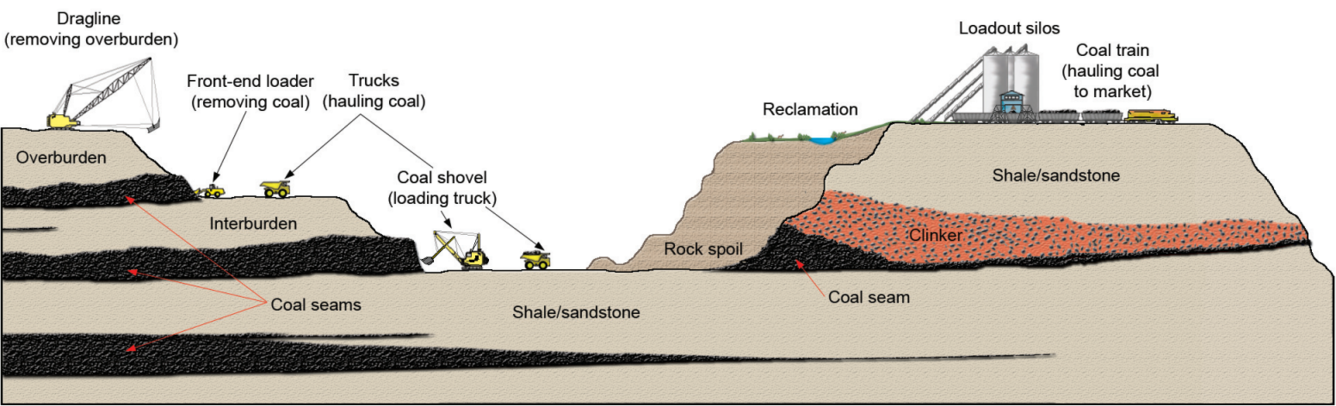 A diagram of an open pit mining operation 