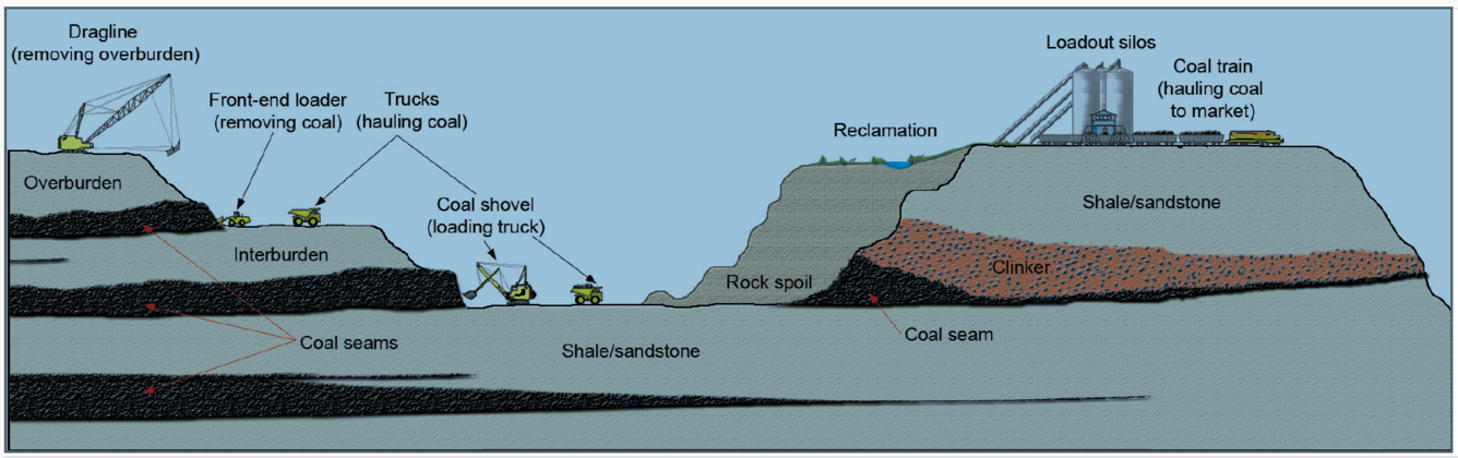 A diagram of an open pit mining operation 