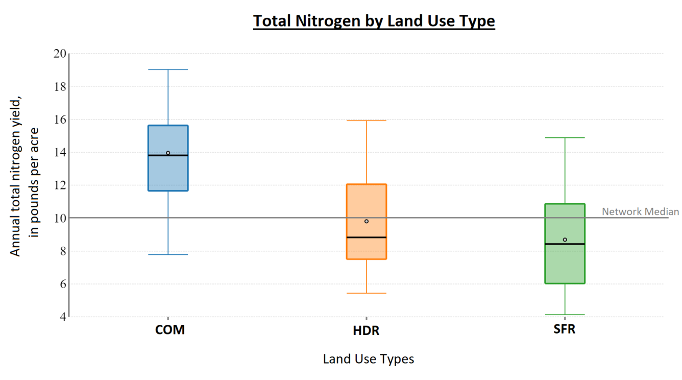 Boxplot showing annual total nitrogen yield across Hampton Roads VA study area.