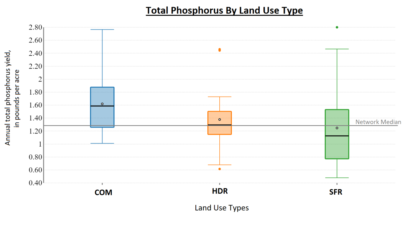 Boxplot showing total phosphorus across land use types in a Hampton Roads, VA study area