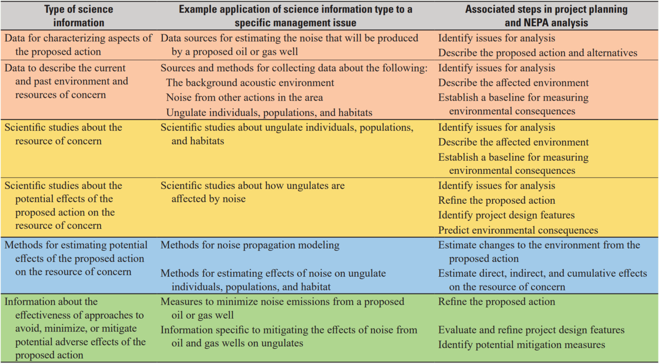 table outlining different types of science information, their application to a specific management issue, and their associated step in NEPA
