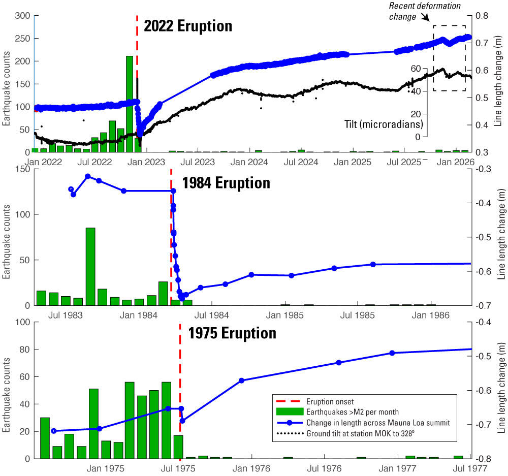 Color graphic showing three panels, each with multiple monitoring datasets of one volcano