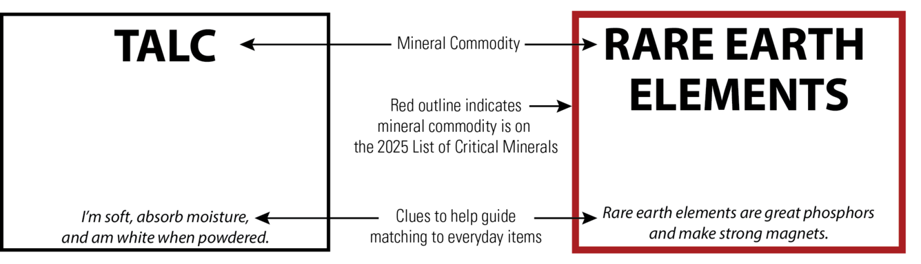 Example image of Mineral and Uses activity tiles with explanations