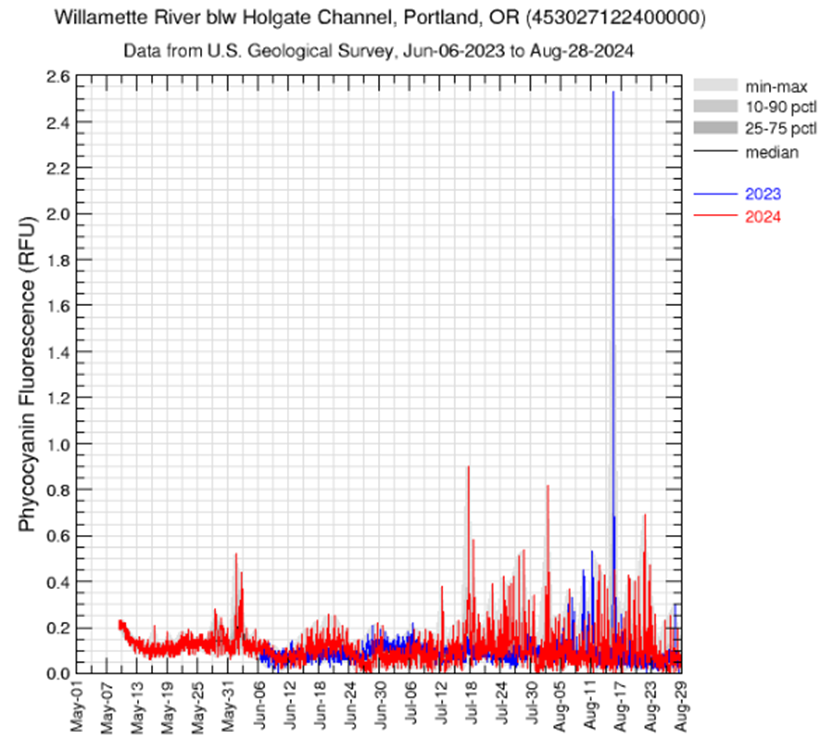 Graph of water quality data. See caption for details.