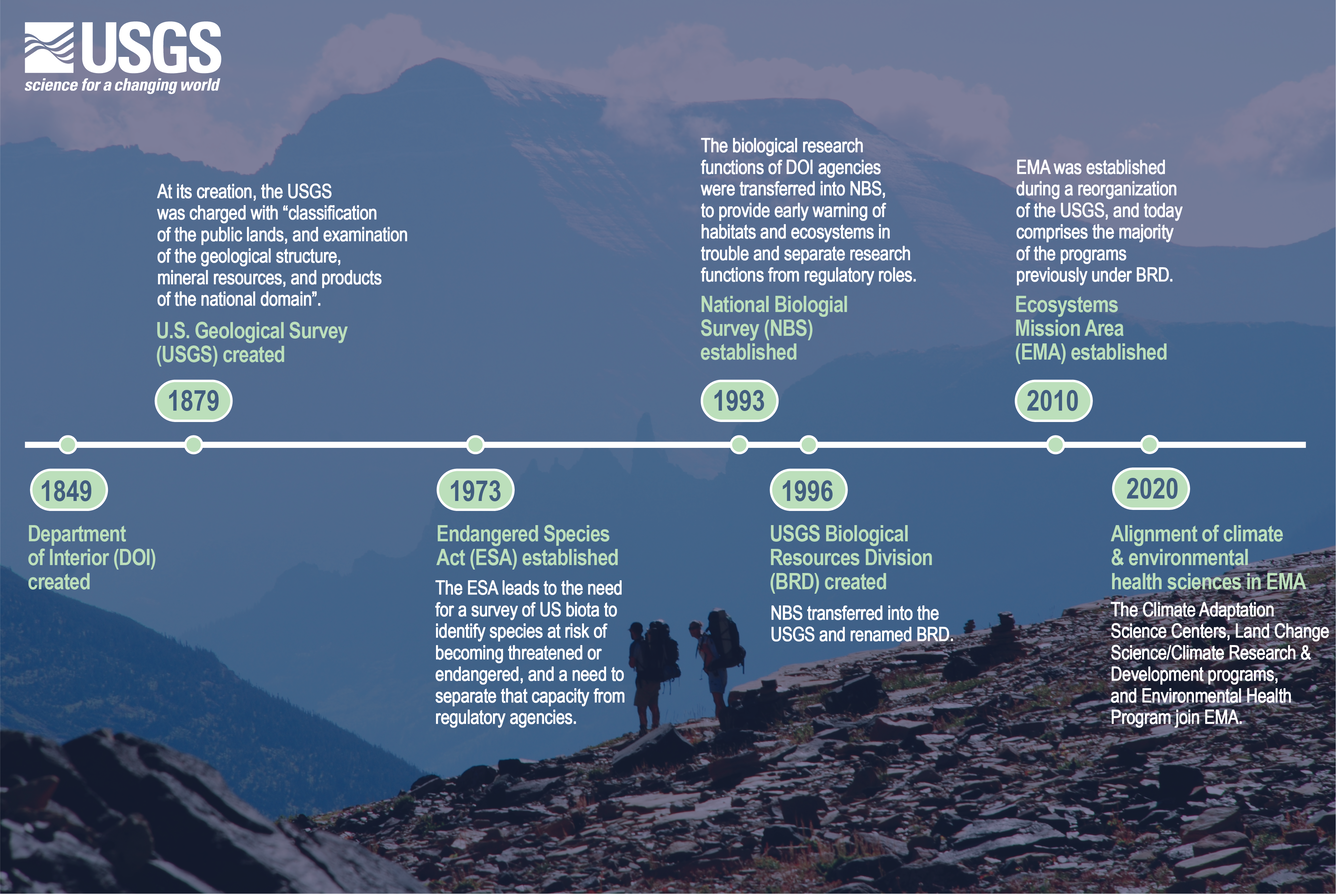 Timeline showing the evolution of how biology became a part of the USGS mission