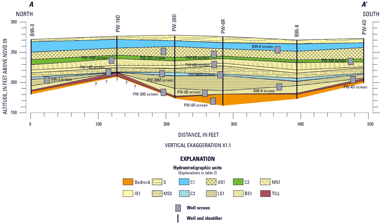 Transverse cross section showing hydrostratigraphic units at the Savage Municipal Well Superfund site