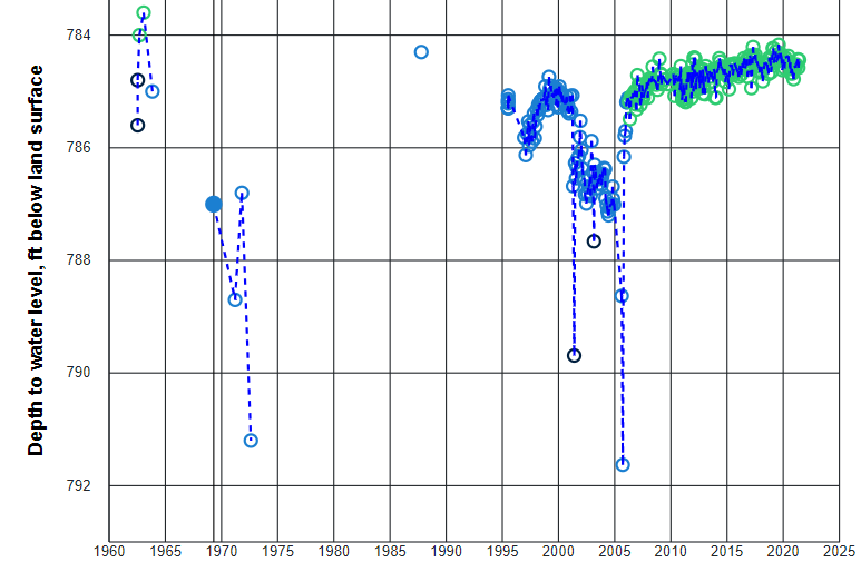 Graph showing depth to water level with blue and green dots and lines.