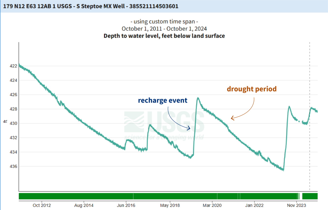 Graph showing depth to water level, with long periods of slowly decreasing values and then quick bursts of rebounding values