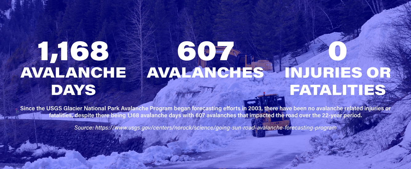 1,168 Avalanche Days, 607 Avalanches, 0 Injuries or Fatalities since the USGS Glacier Natl Park Program began in 2003