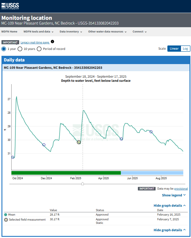 Screenshot of a USGS groundwater monitoring site in North Carolina displaying a depth-to-water-level hydrograph
