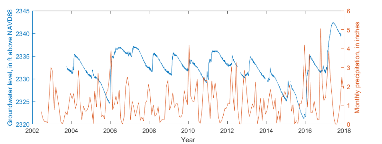 Graph showing groundwater levels plotted against monthly precipitation over time