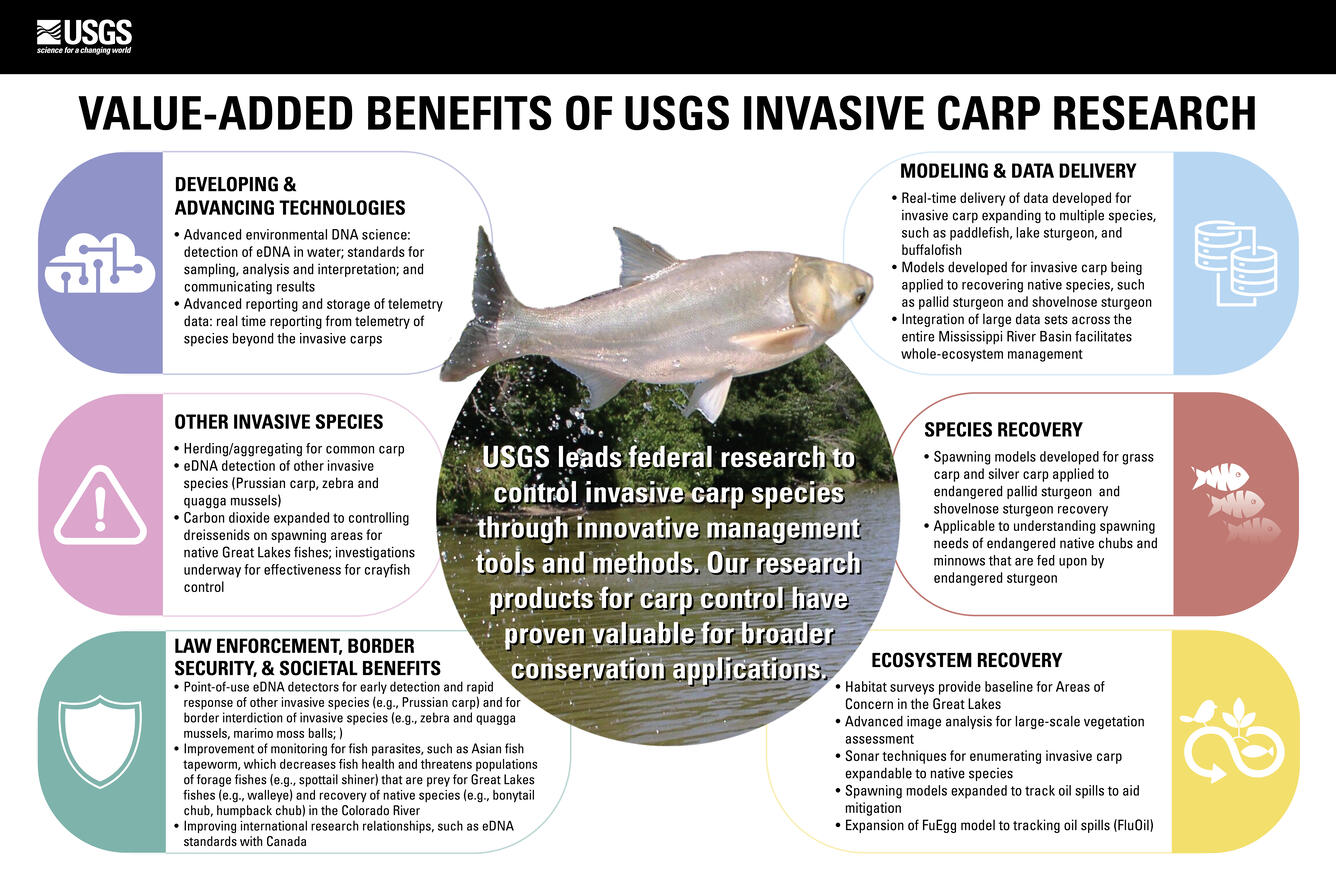 Poster outlining six value-added benefits of USGS invasive carp research