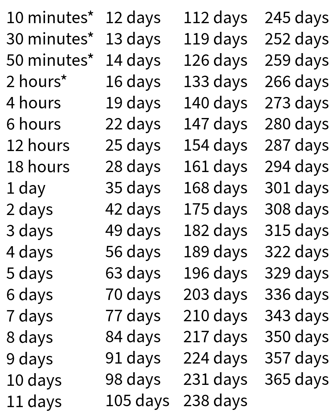 Aftershock Forecast Automatic Forecast Update Schedule