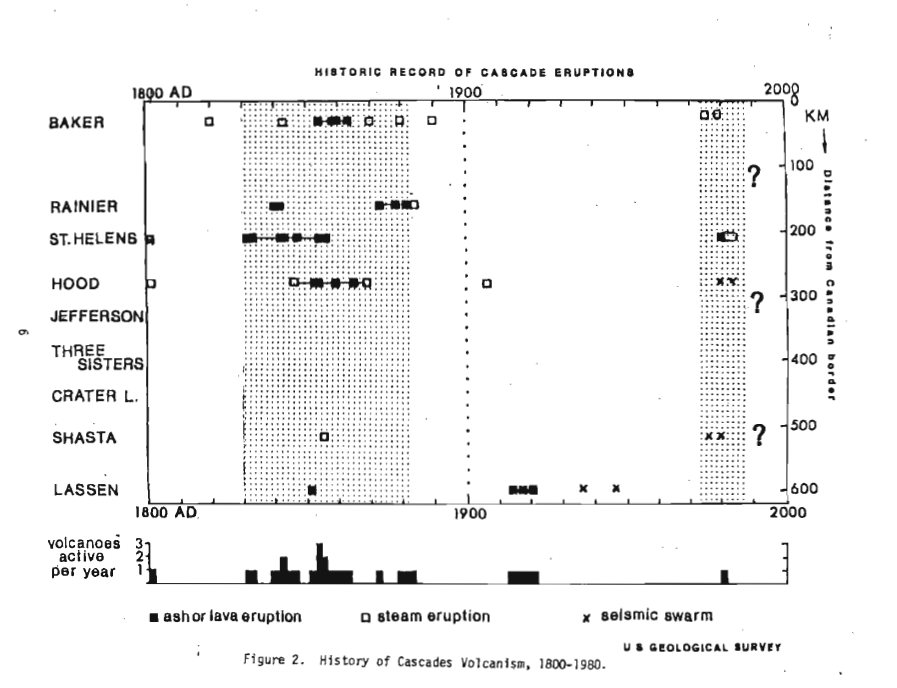 Graph showing volcanoes on the Y axis and time on the X axis with periods of volcanic unrest or eruptions indicated by points