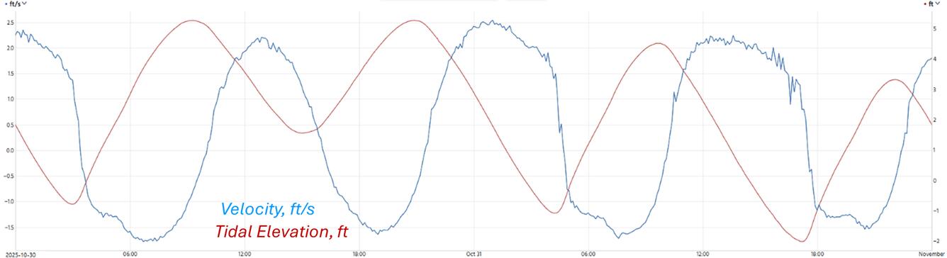 Graph of tidal elevation and river velocity
