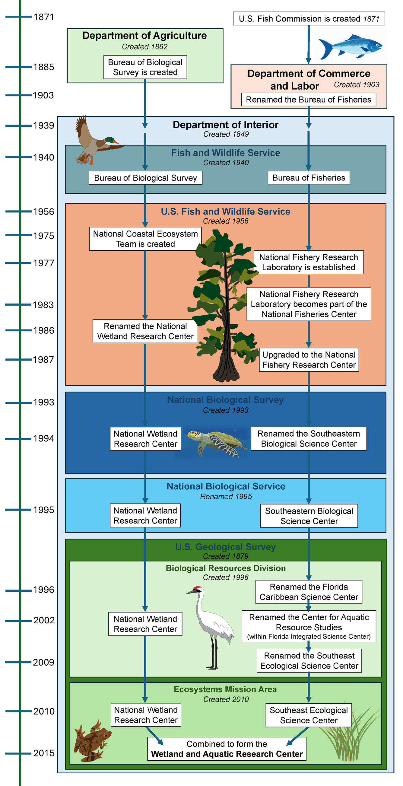 A vertical timeline tracking the history of the USGS Wetland and Aquatic Research Center