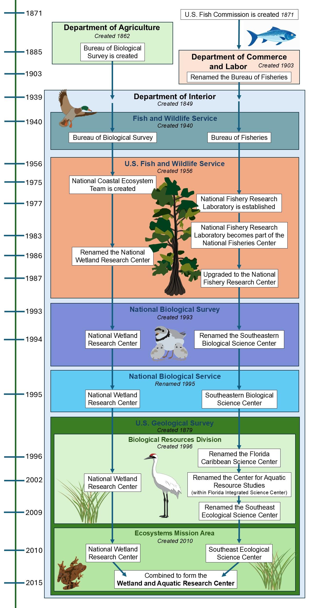 A vertical timeline tracking the history of the USGS Wetland and Aquatic Research Center