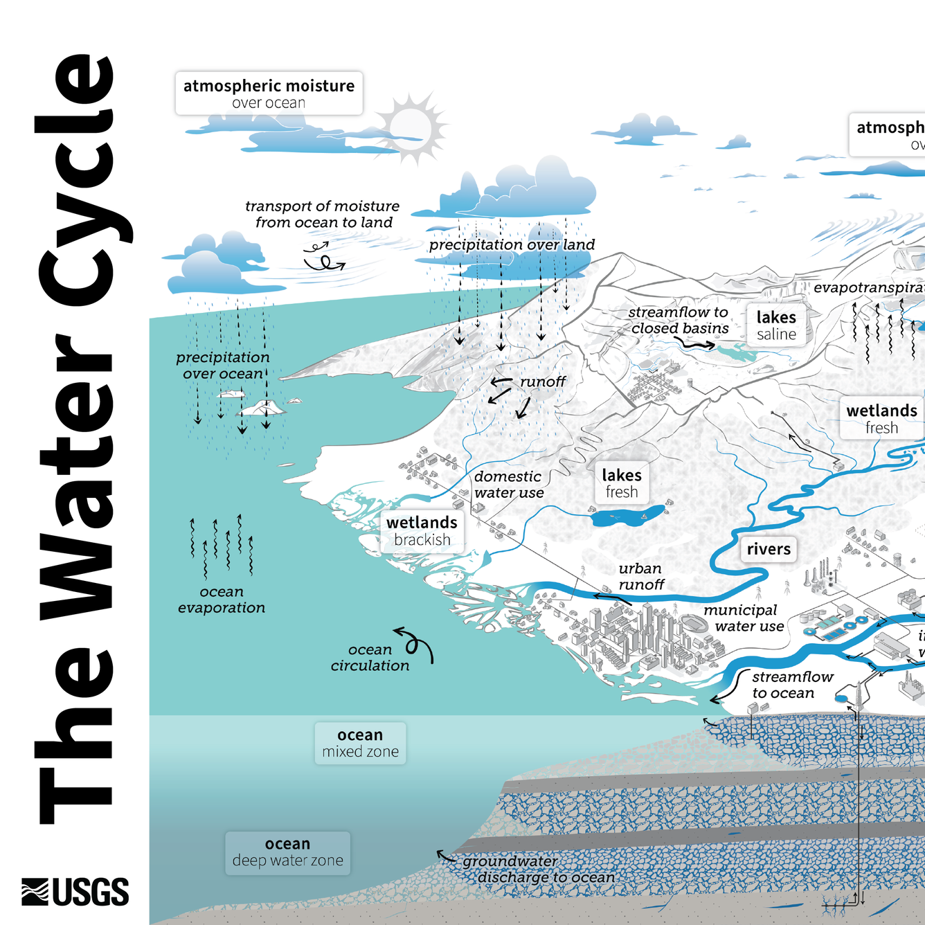 USGS Water Cycle Diagram in English. A landscape depicting where water is (in blue) and how it moves (with arrows). Human activities are shown throughout