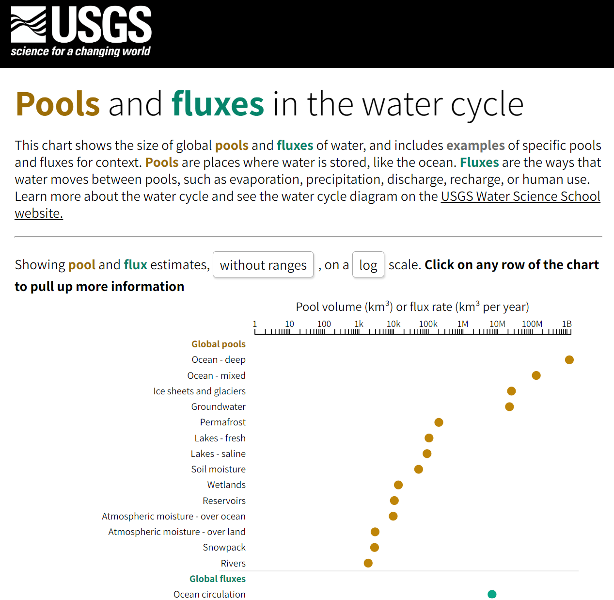 A screenshot of the water cycle pools and fluxes data visualization.