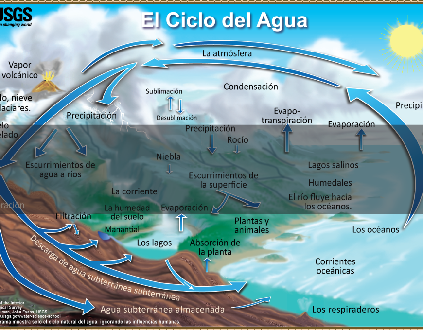 The Natural Water Cycle in Spanish