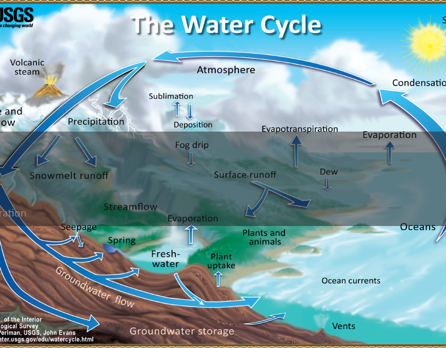 The Natural Water Cycle