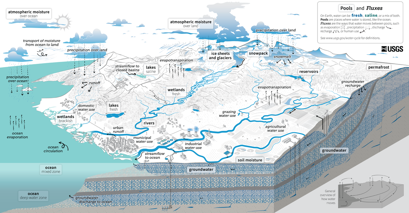 Image of the USGS Water Cycle Diagram