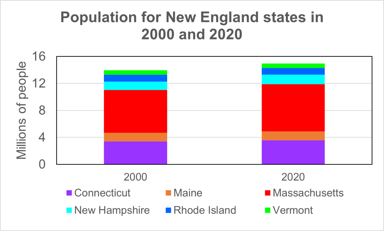 A bar graph showing the different populations per New England state in 2000 and 2020.