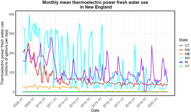 Line graph of multiple colors that represent different New England states