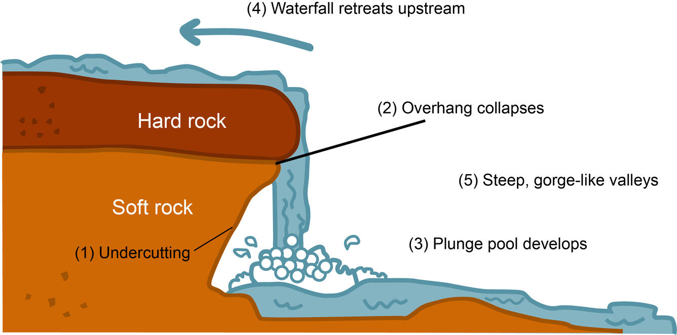 Schematic illustration of waterfall formation 