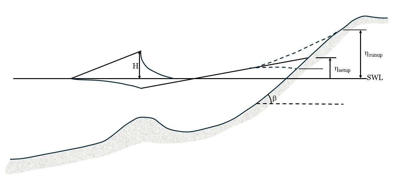 Schematic depiction of coastal wave runup 