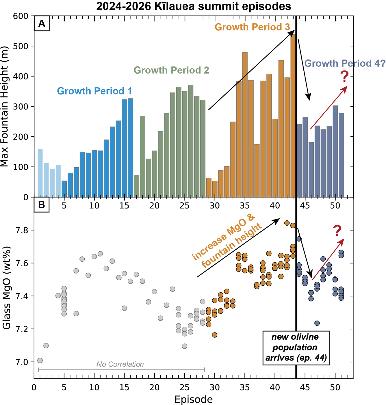 Color graphic showing lava fountain heights and lava chemistry over time