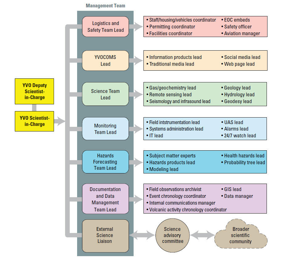organizational chart with different hierarchies, and each branch with a specific response function