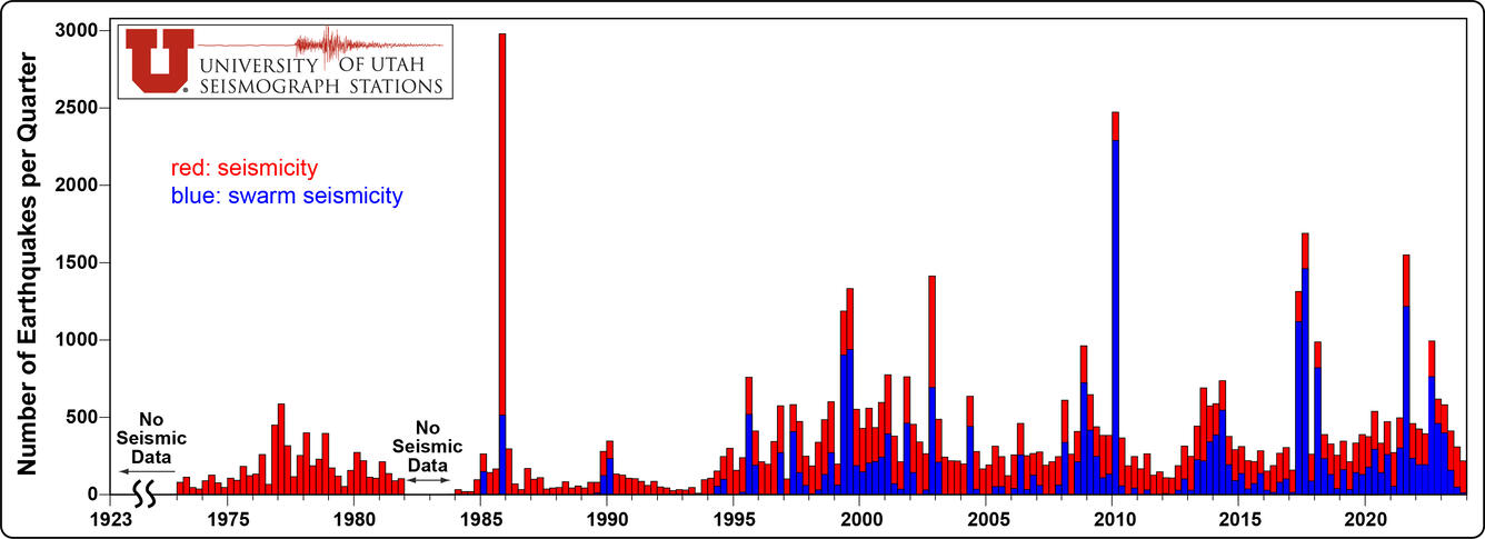 Histogram of Yellowstone earthquakes during 1973-2023