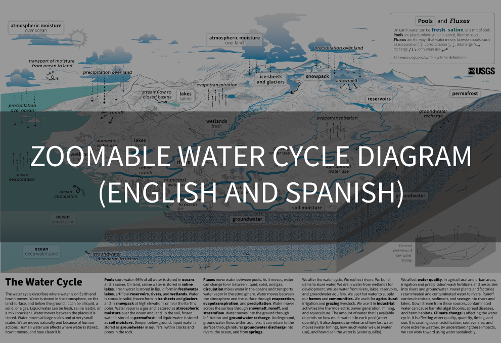 Image of the Zoomable Water Cycle Diagram with descriptive overlay text
