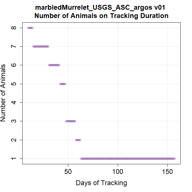 Graph showing number of animals on Y axis and tracking duration on X axis