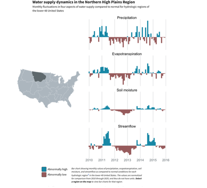 Bar chart showing monthly values of precipitation, evapotranspiration, soil moisture, and streamflow.