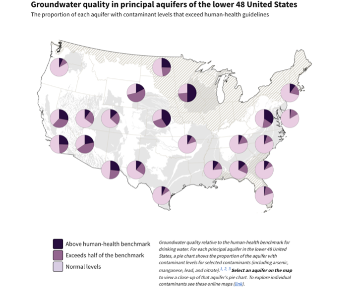 Map of lower 48 United States, with pie charts at each principal aquifer showing the proportion of contaminants.