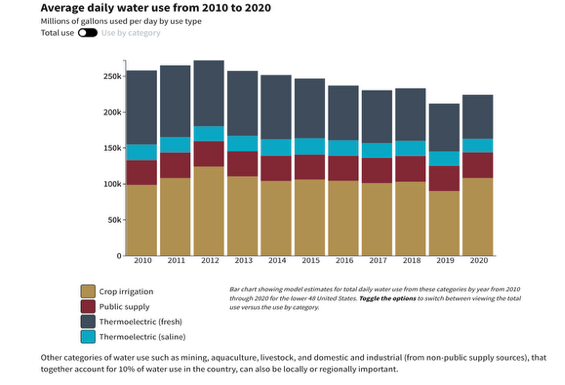 Bar chart showing model estimates for total daily water use from these categories by year from 2010 through 2020 for the U.S.