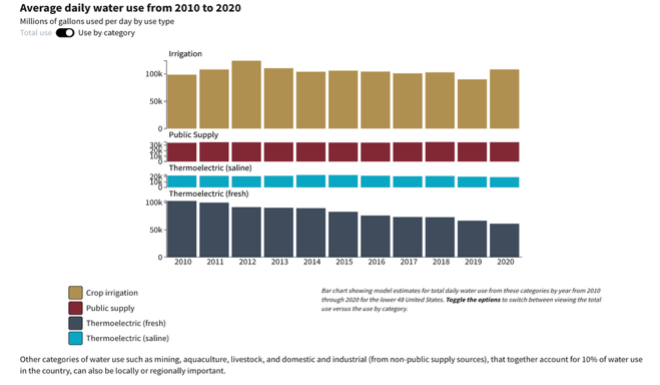 Bar charts showing model estimates for total daily water use from categories by year from 2010 through 2020 for the U.S.
