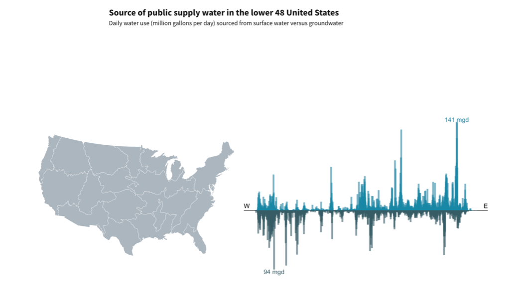 ar charts showing the relative amount of modeled water withdrawn for public supply coming from surface water and groundwater.