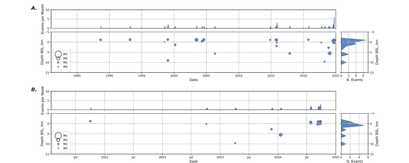 Mount Adams earthquakes time vs depth plot 1982-2024