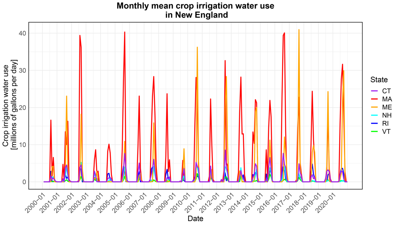 A line graph of monthly mean crop irrigation water use in New England.