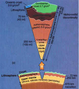 A diagram on a blue background showing a slice of the Earth's lithosphere, including continental crust (green), oceanic crust (maroon), asthenosphere (pink), and the upper mantle (yellow).