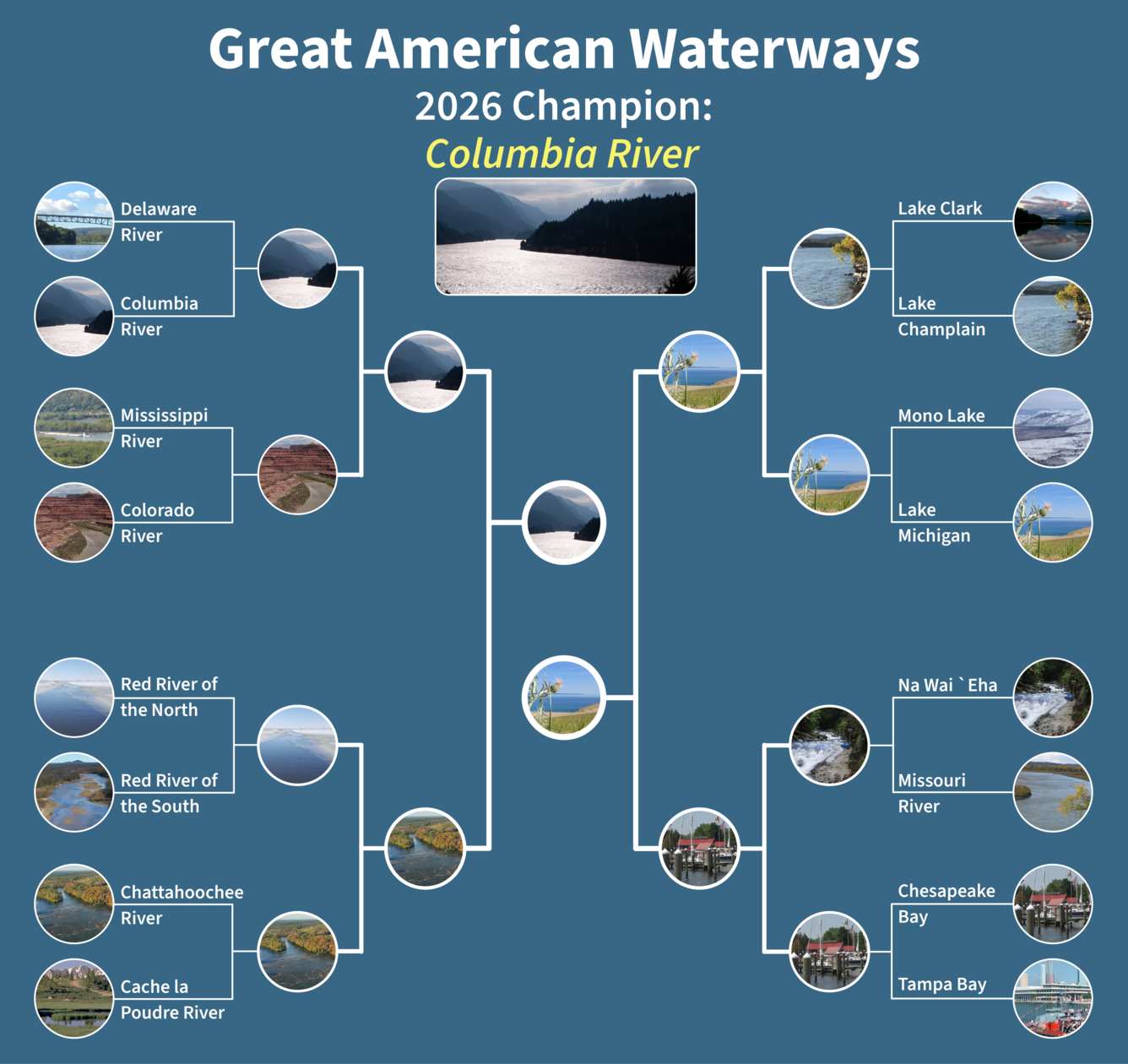 Bracket of Sixteen iconic waterways listed in March Madness style. Each waterway has a name and picture.