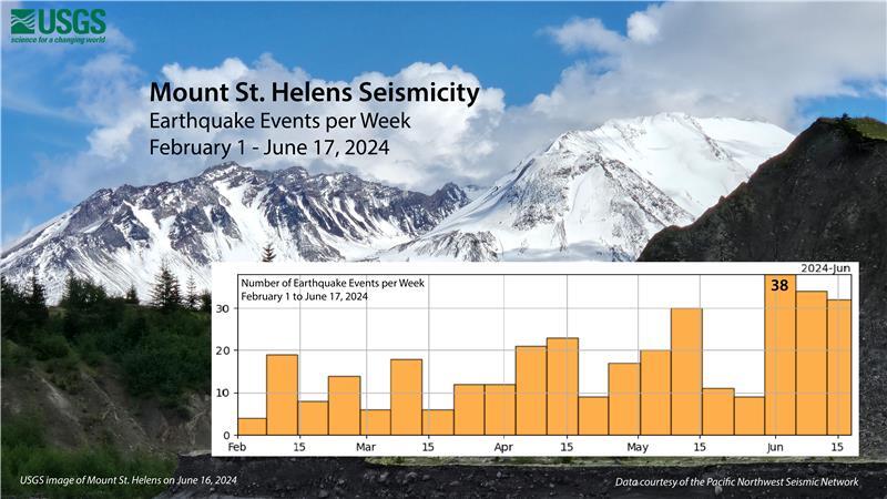 Graphic depicting 350 earthquakes that were located at Mount St. Helens between February 1 to June 17, 2024 